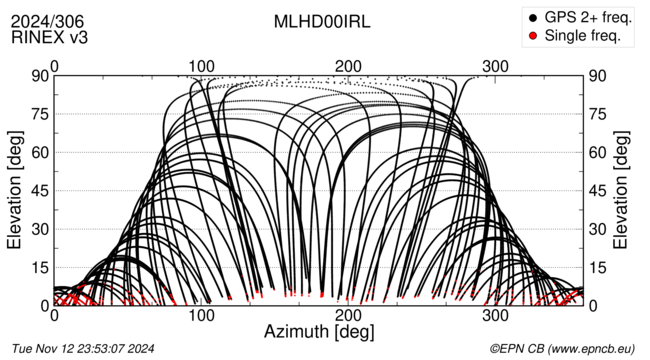 Azimuth / Elevation