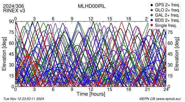 Time / Elevation