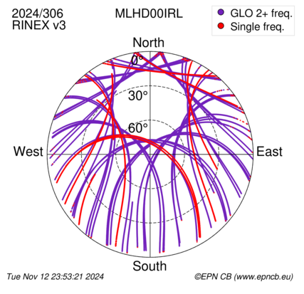 Azimuth / Elevation (polar plot)