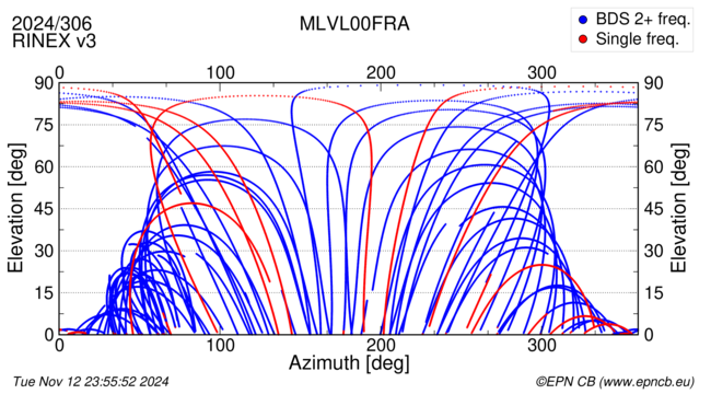 Azimuth / Elevation