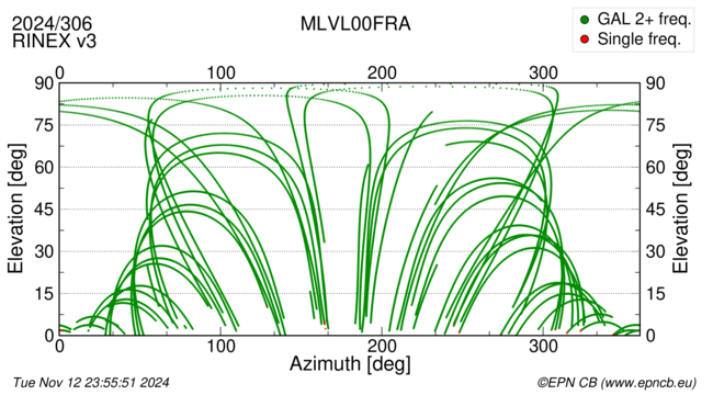 Azimuth / Elevation