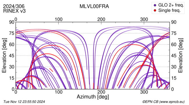 Azimuth / Elevation