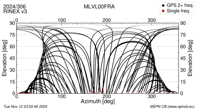 Azimuth / Elevation