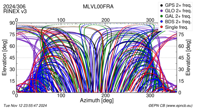 Azimuth / Elevation