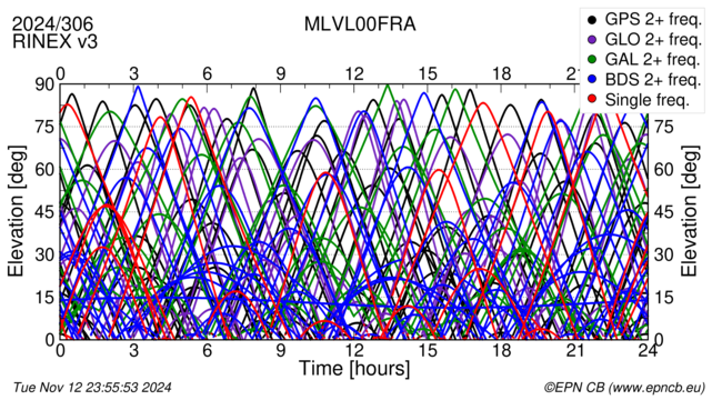 Time / Elevation