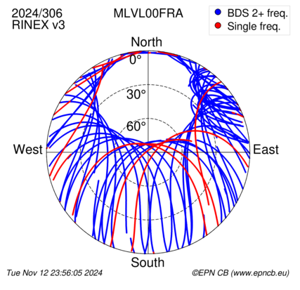 Azimuth / Elevation (polar plot)