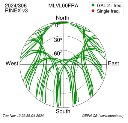 Azimuth / Elevation (polar plot)