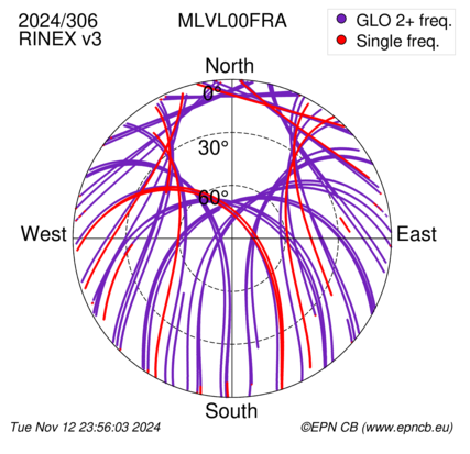 Azimuth / Elevation (polar plot)