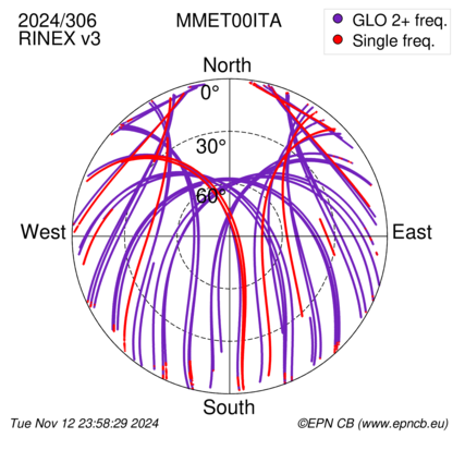 Azimuth / Elevation (polar plot)