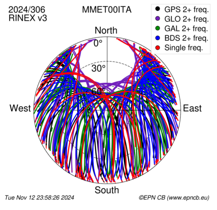 Monthly snapshots of satellite tracking