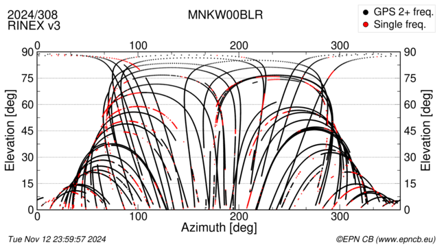 Azimuth / Elevation