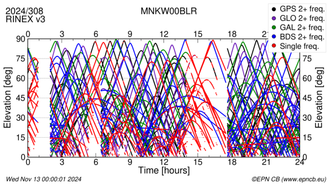 Time / Elevation