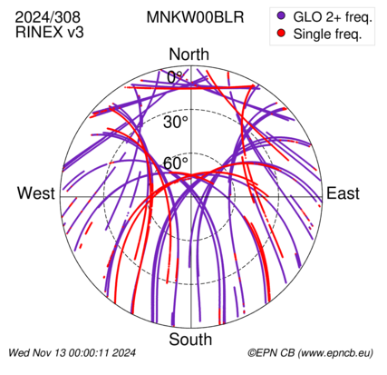 Azimuth / Elevation (polar plot)