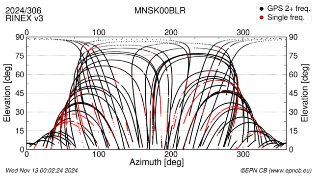 Azimuth / Elevation