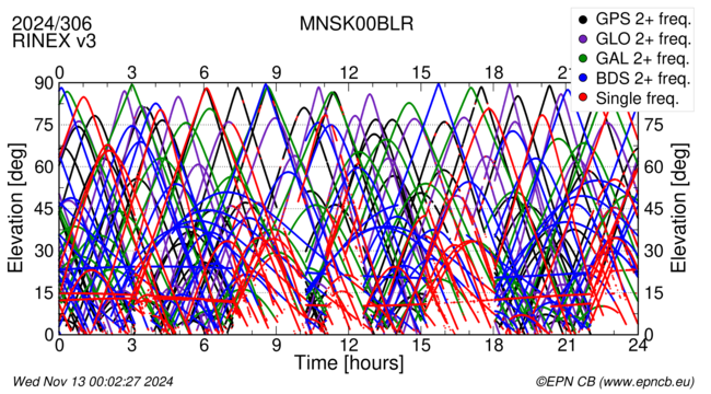 Time / Elevation