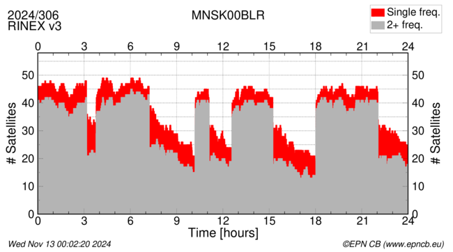 Time / Number of satellites