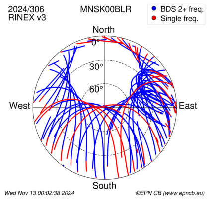 Azimuth / Elevation (polar plot)