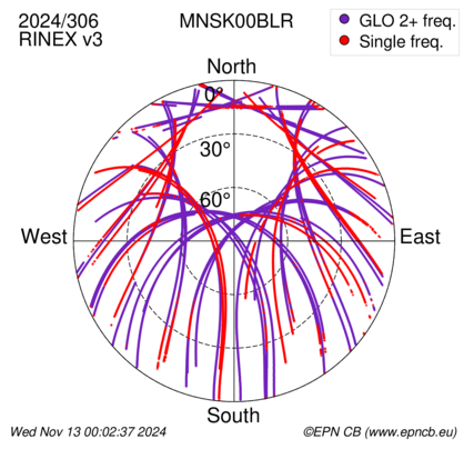 Azimuth / Elevation (polar plot)