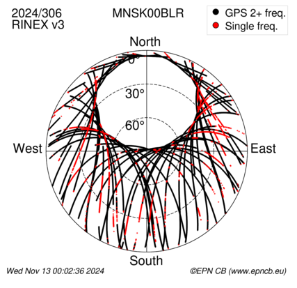 Azimuth / Elevation (polar plot)