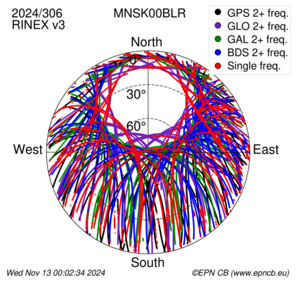 Monthly snapshots of satellite tracking