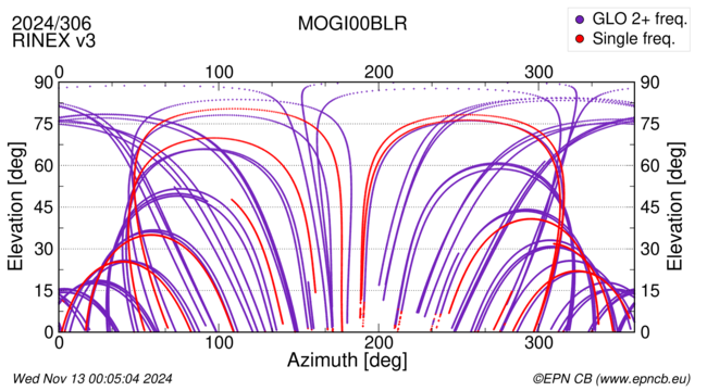 Azimuth / Elevation