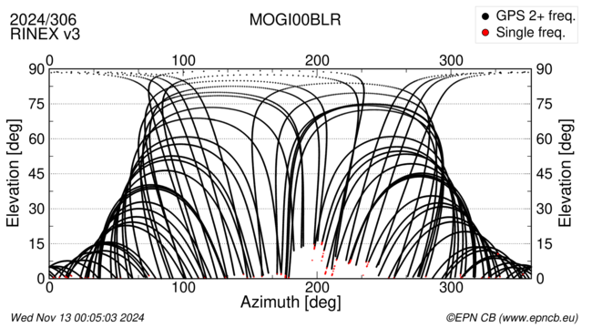 Azimuth / Elevation