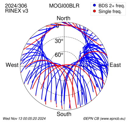 Azimuth / Elevation (polar plot)