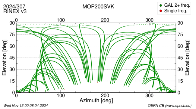 Azimuth / Elevation