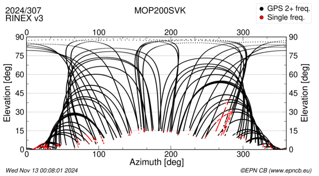 Azimuth / Elevation