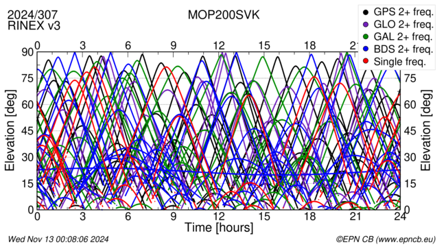 Time / Elevation