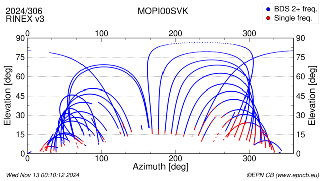 Azimuth / Elevation