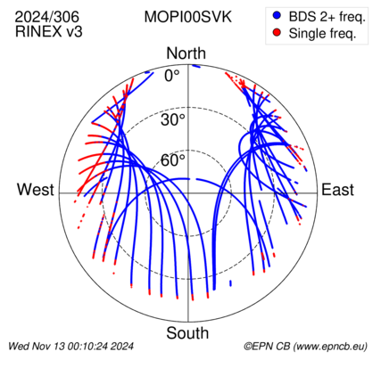 Azimuth / Elevation (polar plot)