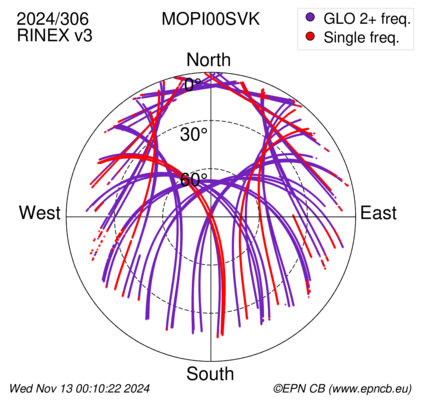 Azimuth / Elevation (polar plot)