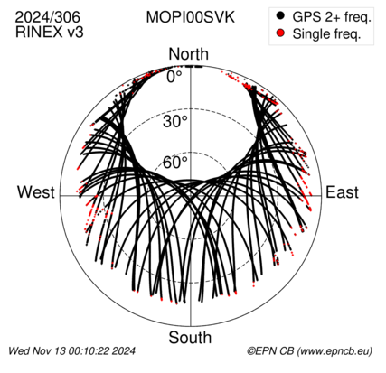 Azimuth / Elevation (polar plot)