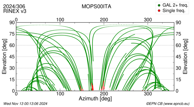 Azimuth / Elevation