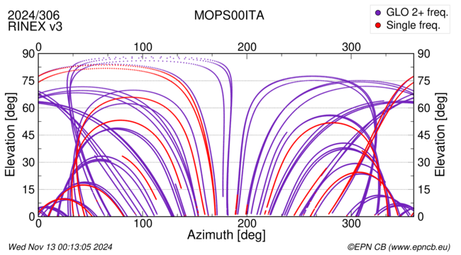 Azimuth / Elevation