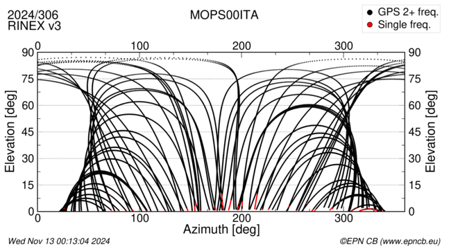 Azimuth / Elevation