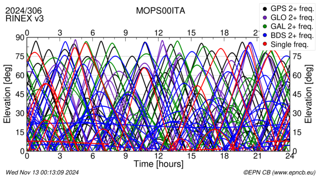 Time / Elevation