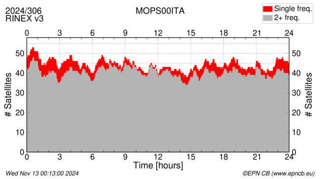 Time / Number of satellites