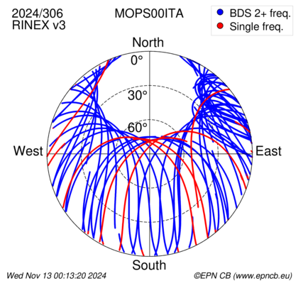 Azimuth / Elevation (polar plot)