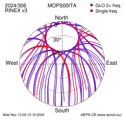 Azimuth / Elevation (polar plot)