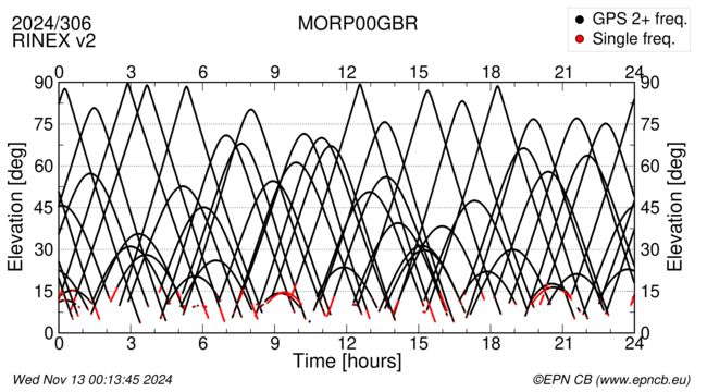 Time / Elevation