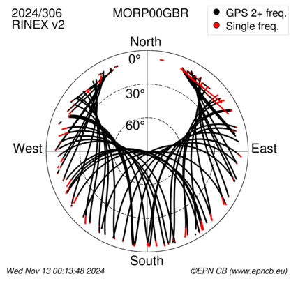 Azimuth / Elevation (polar plot)