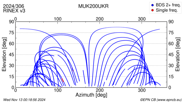 Azimuth / Elevation