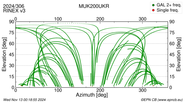 Azimuth / Elevation