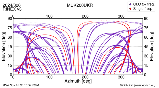 Azimuth / Elevation