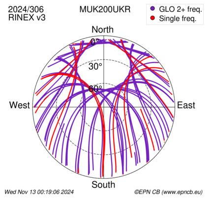 Azimuth / Elevation (polar plot)