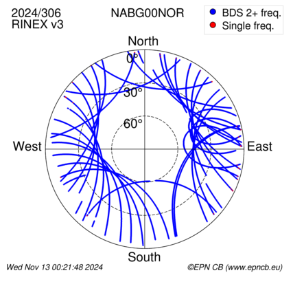 Azimuth / Elevation (polar plot)