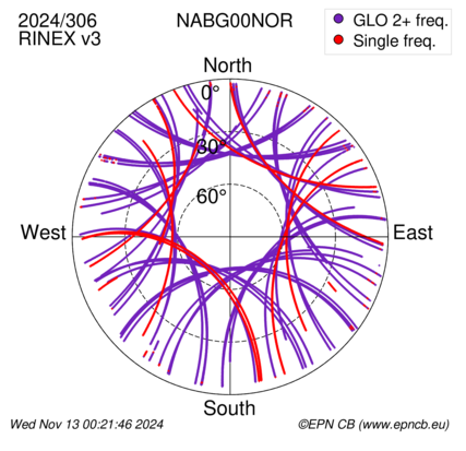 Azimuth / Elevation (polar plot)