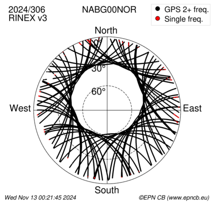 Azimuth / Elevation (polar plot)